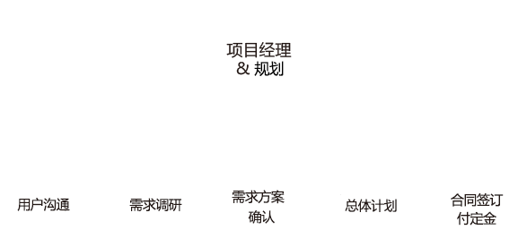 項(xiàng)目經(jīng)理-規(guī)劃